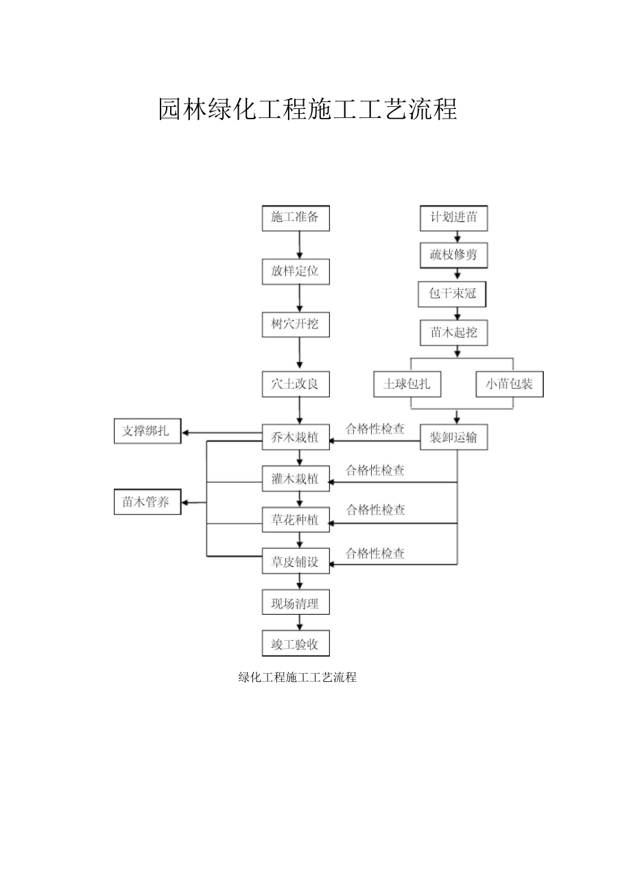 园林绿化工程施工工艺流程详解